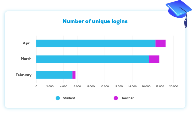 Number of unique logins in NUADU educational platform