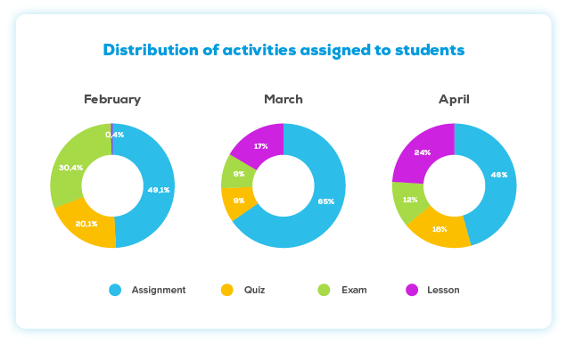 Distribution of activities assigned to students  in NUADU educational platform
